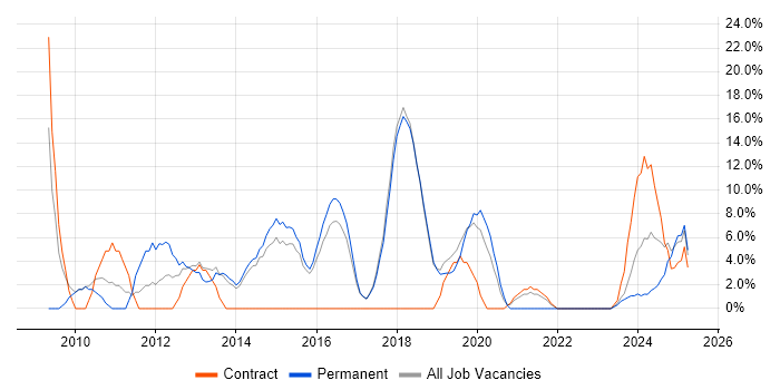 Job vacancy trend for VMware Infrastructure in Wembley