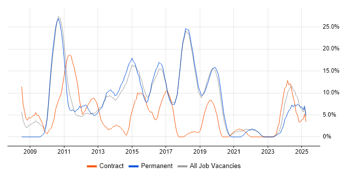 Job vacancy trend for VMware in Wembley Job vacancy trend for VMware in Wembley