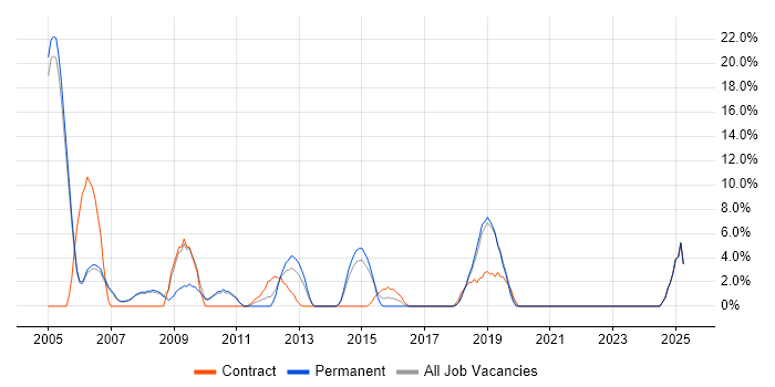 Job vacancy trend for VoIP in Wembley
