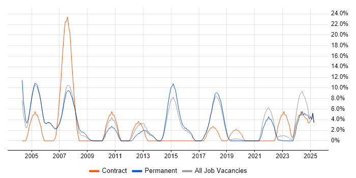 Job vacancy trend for VPN in Wembley