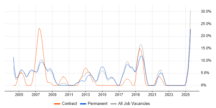 Job vacancy trend for WAN in Wembley