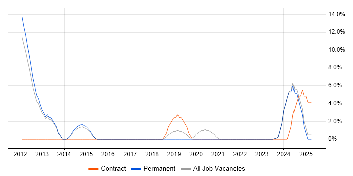 Job vacancy trend for Waterfall in Wembley