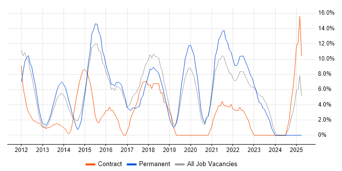 Job vacancy trend for WCF in Wembley