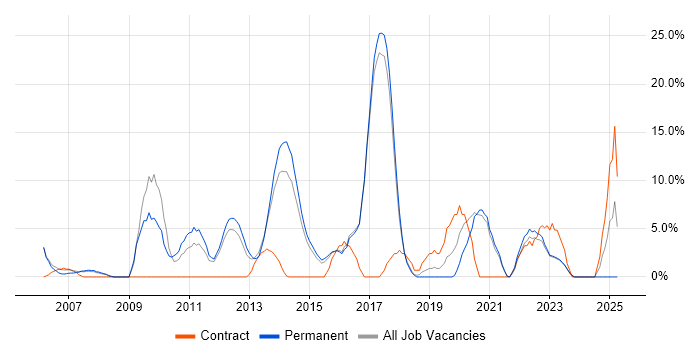 Job vacancy trend for Web Development in Wembley