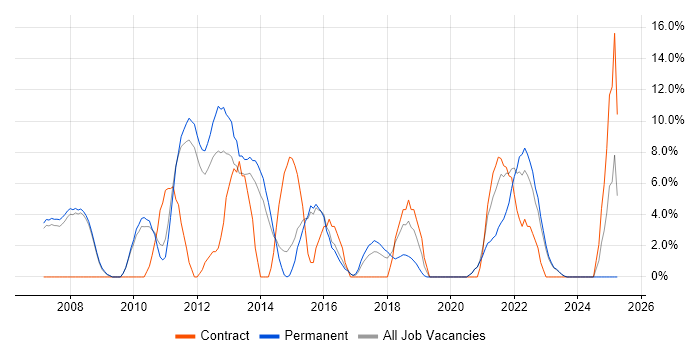 Job vacancy trend for Web Services in Wembley