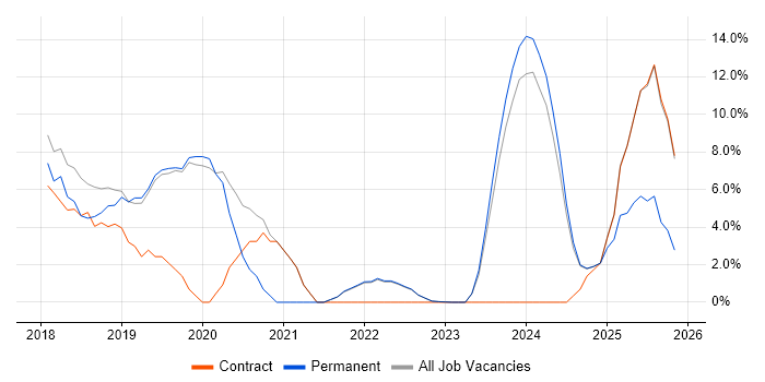 Windows 10 job vacancy trend in Wembley