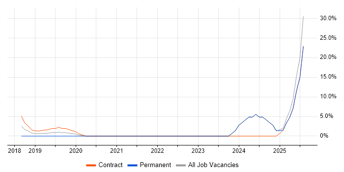 Job vacancy trend for Windows Server 2016 in Wembley