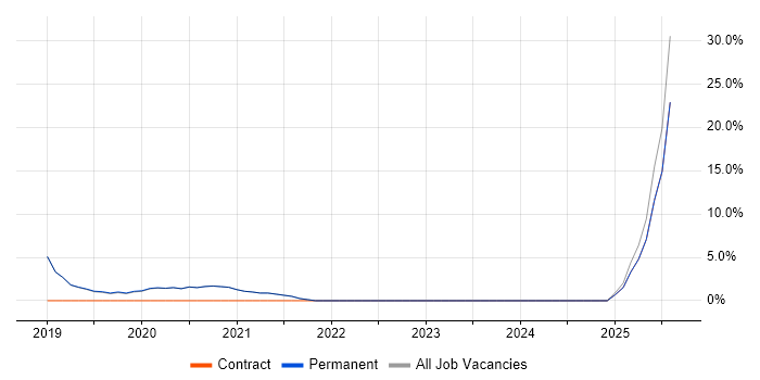 Job vacancy trend for Windows Server 2019 in Wembley