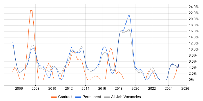 Job vacancy trend for Windows Server in Wembley
