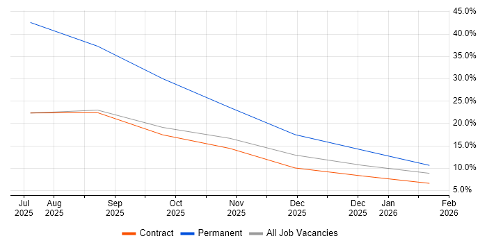 Workday job vacancy trend in Wembley