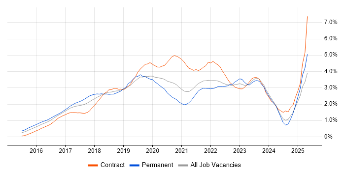 Job vacancy trend for Windows 10 in West London Job vacancy trend for Windows 10 in West London