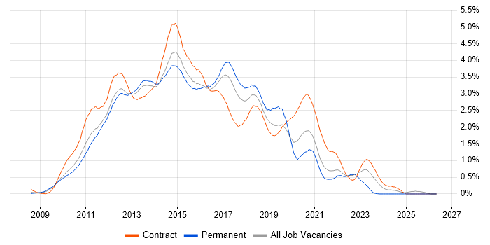 Windows 7 job vacancy trend in West London