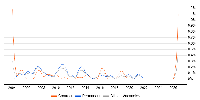 Windows Consultant job vacancy trend in West London