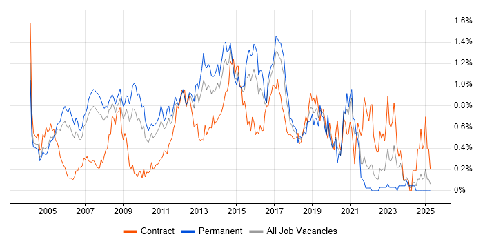 Job vacancy trend for Windows Engineer in West London