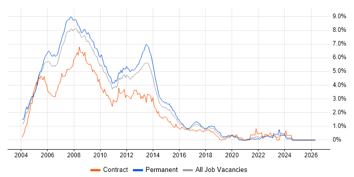 Windows Server 2003 job vacancy trend in West London