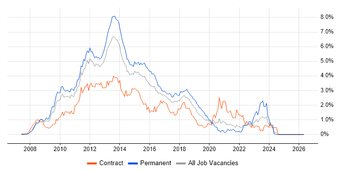 Windows Server 2008 job vacancy trend in West London