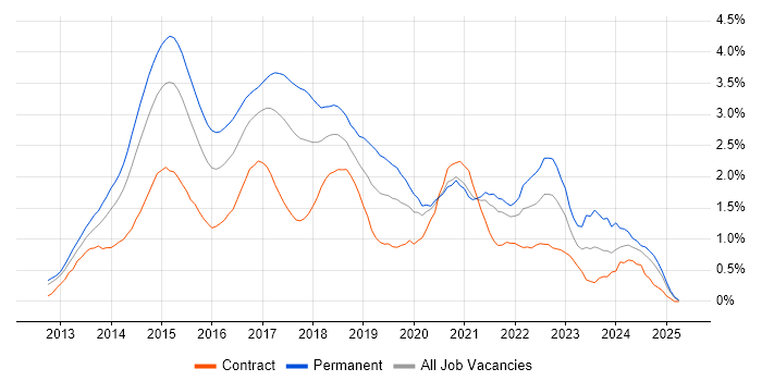 Job vacancy trend for Windows Server 2012 in West London Job vacancy trend for Windows Server 2012 in West London
