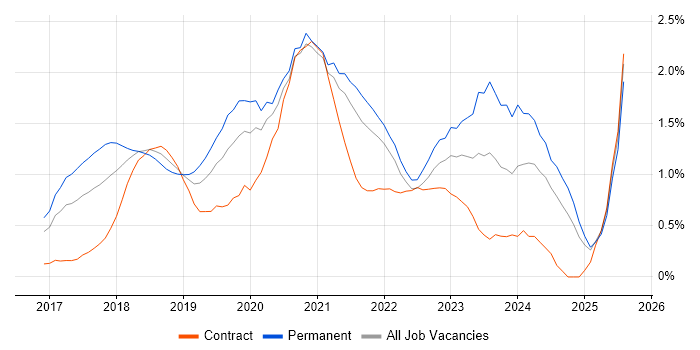 Job vacancy trend for Windows Server 2016 in West London