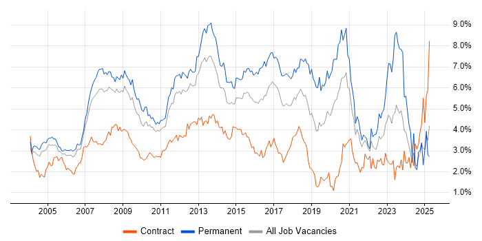 Job vacancy trend for Windows Server in West London