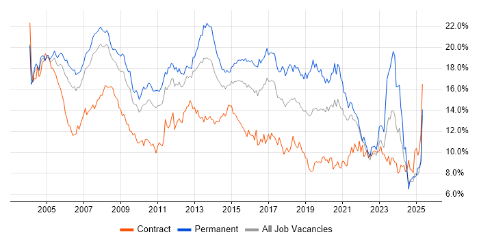 Job vacancy trend for Windows in West London Job vacancy trend for Windows in West London