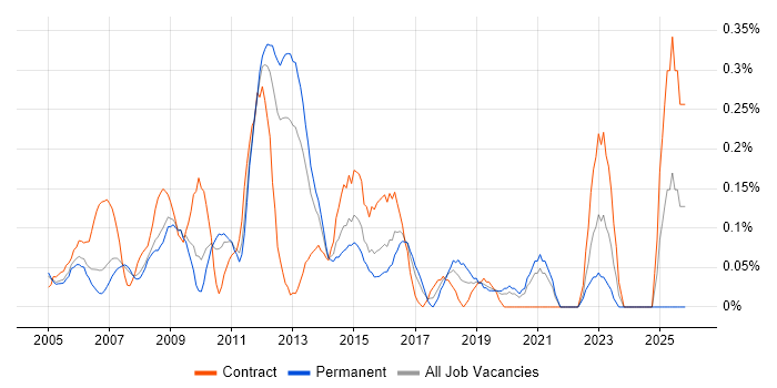 Wintel Engineer job vacancy trend in West London