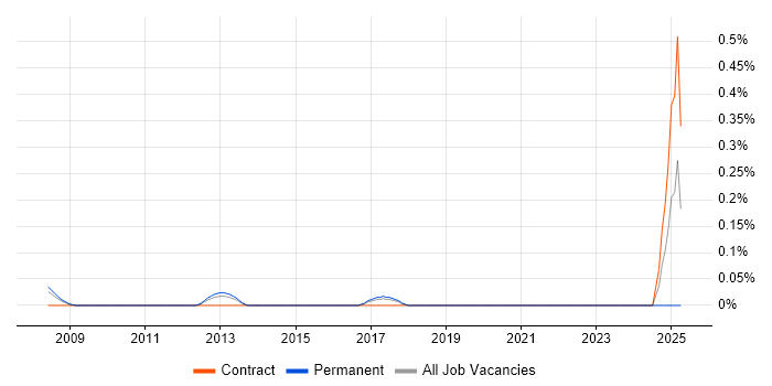 Job vacancy trend for Wireless Network Consultant in West London