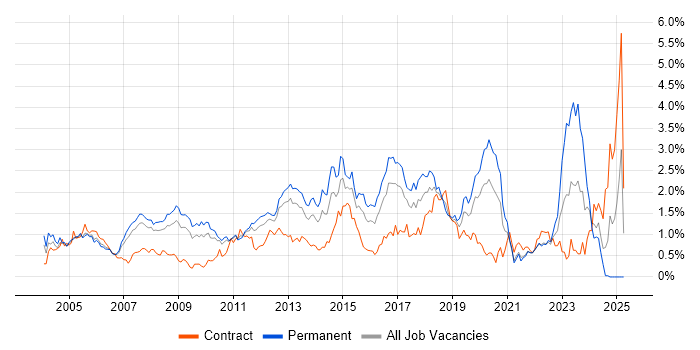 Job vacancy trend for Wireless in West London Job vacancy trend for Wireless in West London