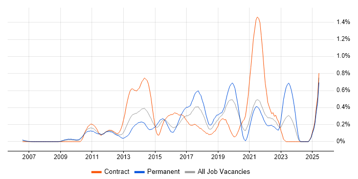 Job vacancy trend for Wireshark in West London Job vacancy trend for Wireshark in West London