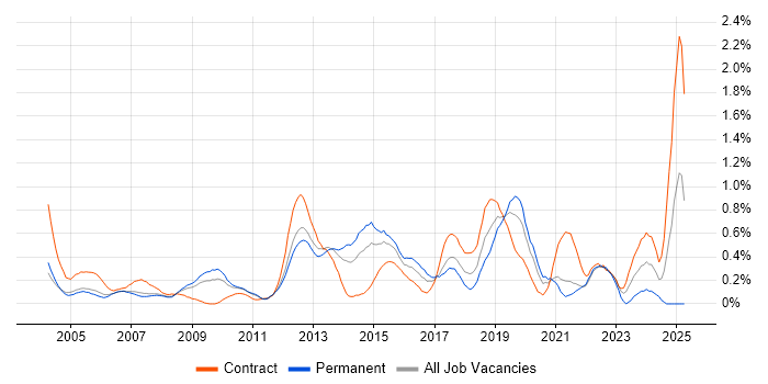 Job vacancy trend for WLAN in West London Job vacancy trend for WLAN in West London