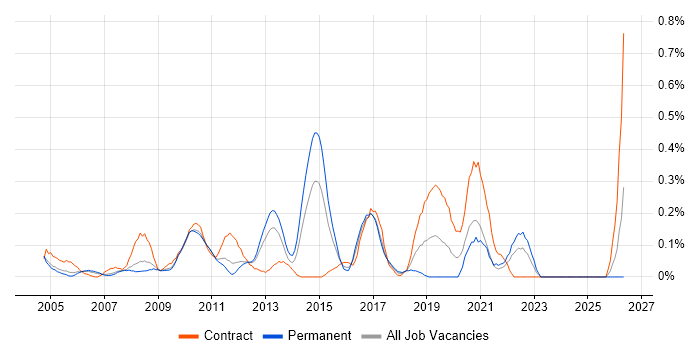 Work Breakdown Structure job vacancy trend in West London
