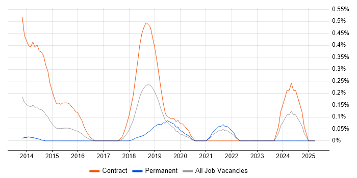 Job vacancy trend for Workday Analyst in West London Job vacancy trend for Workday Analyst in West London
