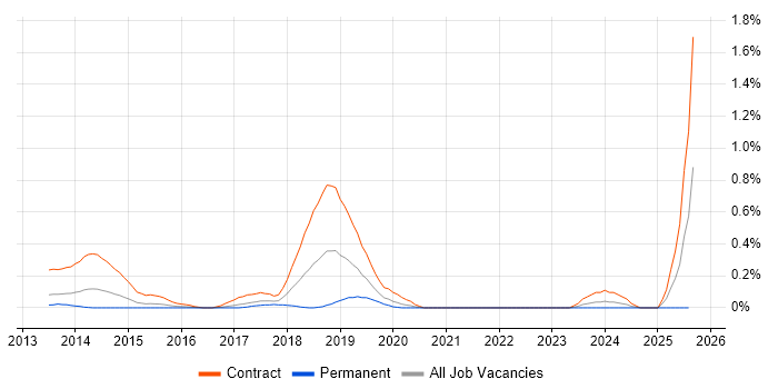 Job vacancy trend for Workday HCM in West London