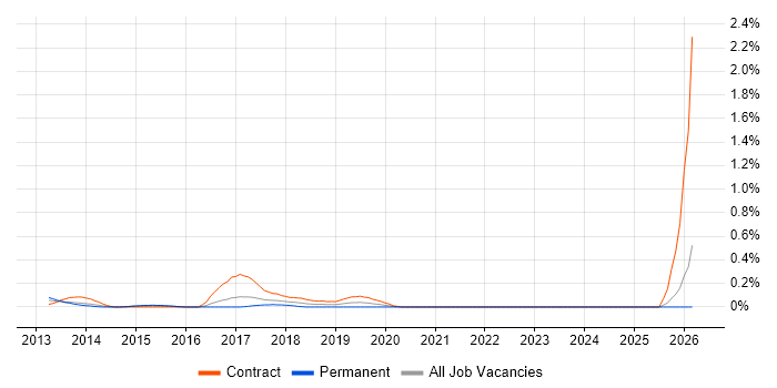 Workday Manager job vacancy trend in West London