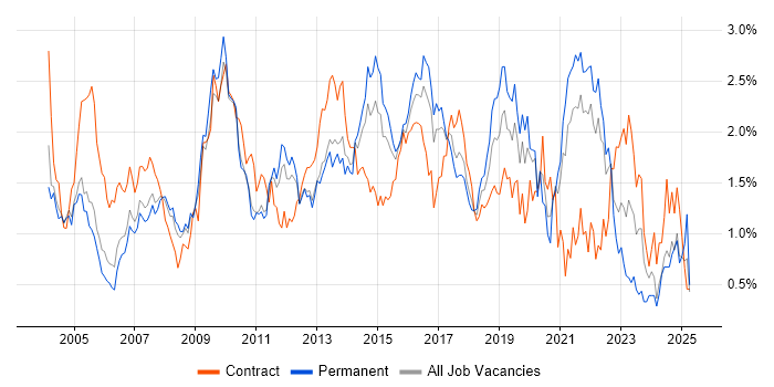 Job vacancy trend for Workflow in West London