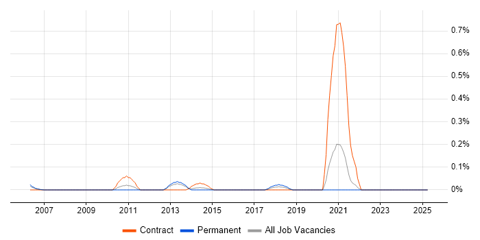 Job vacancy trend for Workfront in West London Job vacancy trend for Workfront in West London