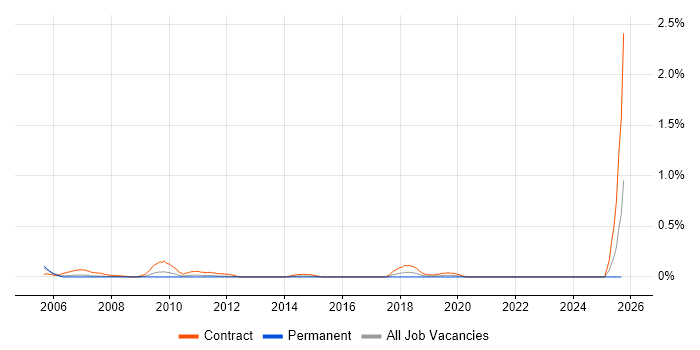 Workstream Manager job vacancy trend in West London Workstream Manager job vacancy trend in West London
