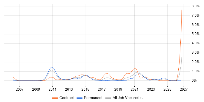 Xcode job vacancy trend in West London