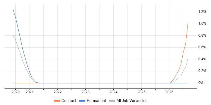 XGBoost job vacancy trend in West London