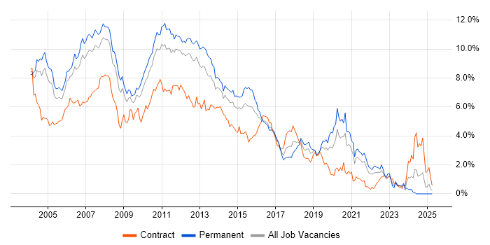Job vacancy trend for XML in West London
