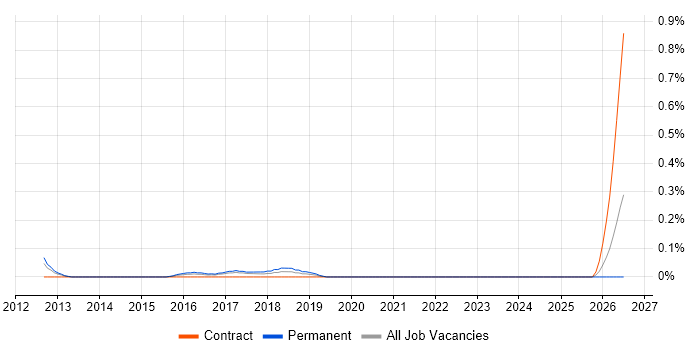 Yealink job vacancy trend in West London