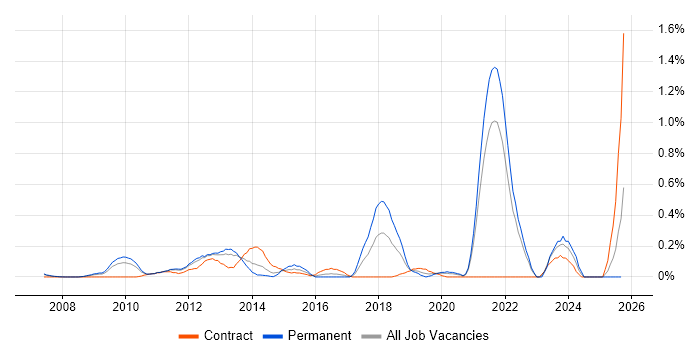 YouTube job vacancy trend in West London YouTube job vacancy trend in West London