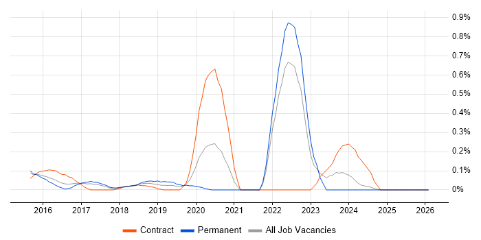 Zephyr job vacancy trend in West London