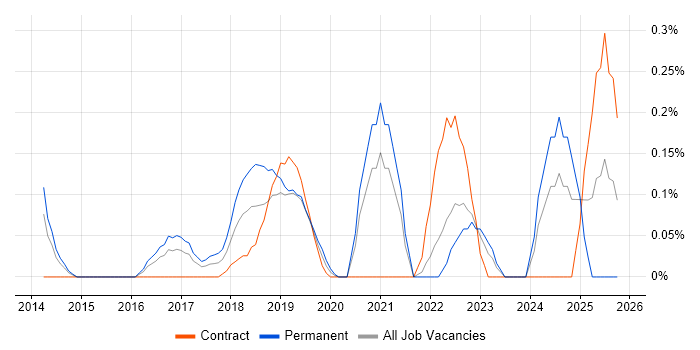Zscaler job vacancy trend in West London