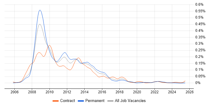 Job vacancy trend for WF in London