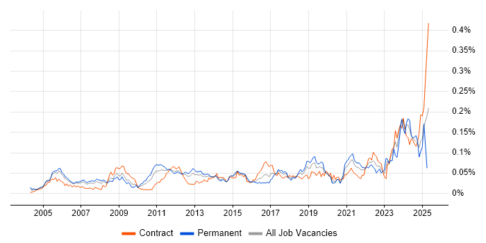 Job vacancy trend for WFM in London Job vacancy trend for WFM in London
