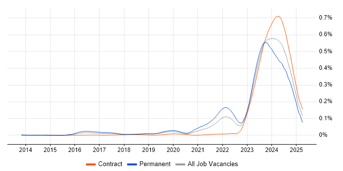 Job vacancy trend for WhatsApp in London Job vacancy trend for WhatsApp in London