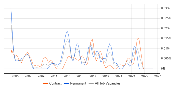 WhatsUp Gold job vacancy trend in London