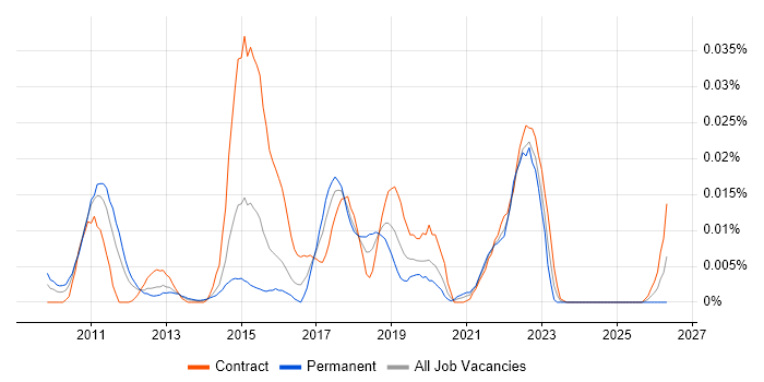 WhereScape RED job vacancy trend in London