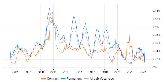 Job vacancy trend for White-Box Testing in London