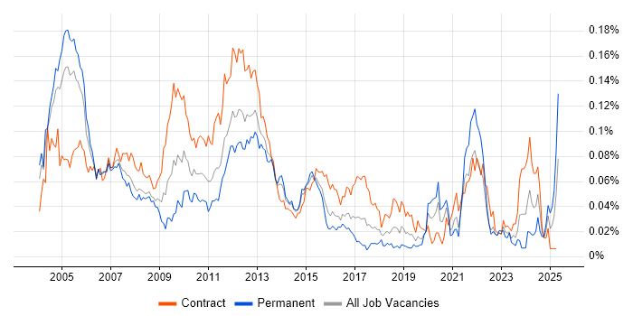 Job vacancy trend for Wholesale Banking in London Job vacancy trend for Wholesale Banking in London